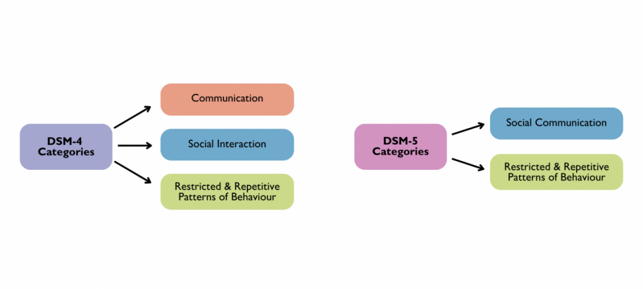 Chart showing the difference between categories in the DSM 4 and DSM 5