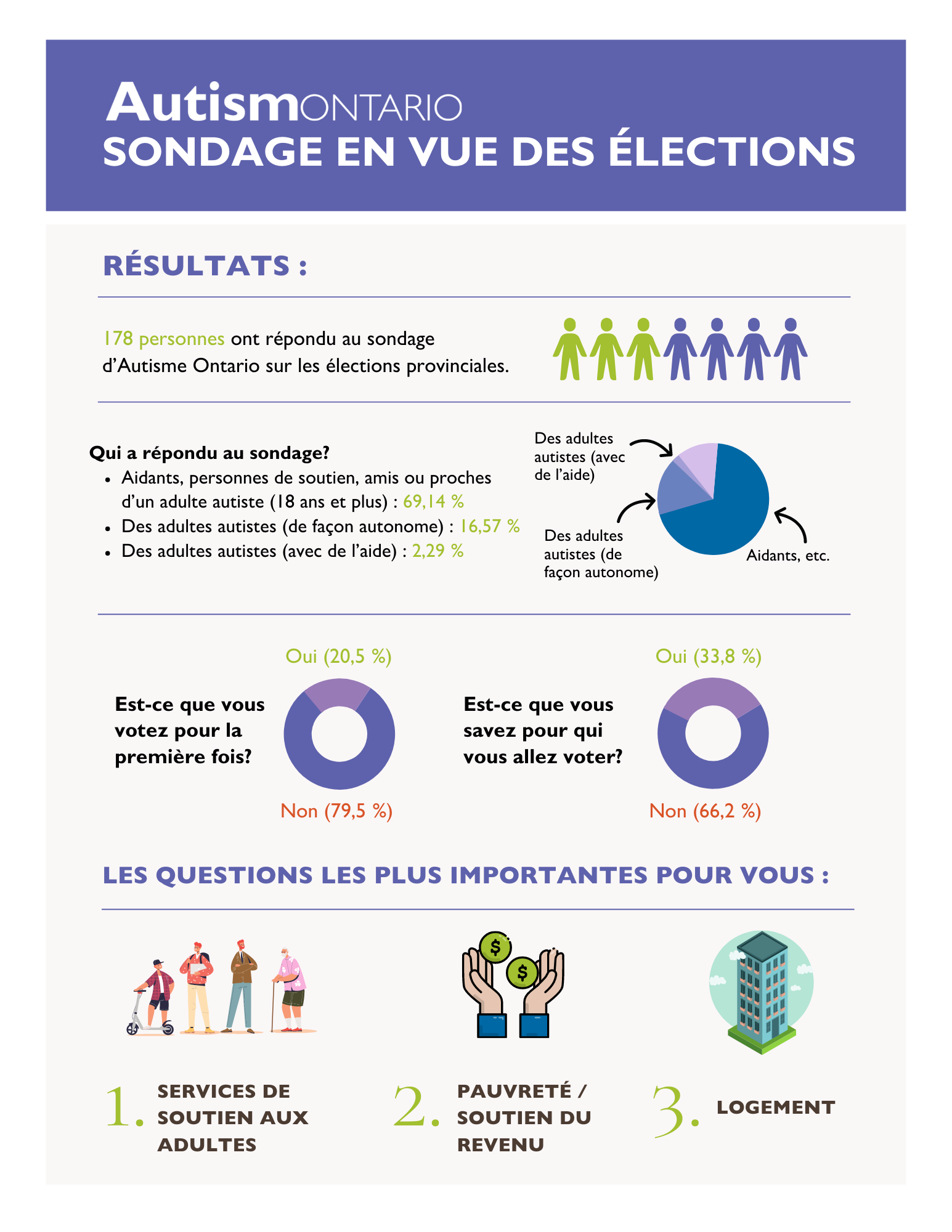 Infographic depicting key results from Autism Ontario's provincial election survey