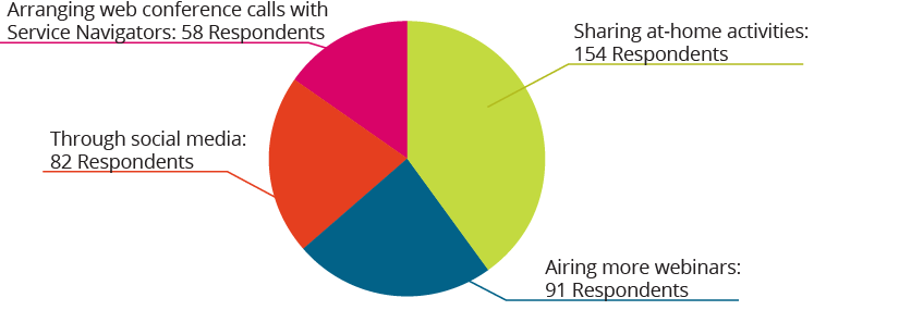 Pie chart indicating that 40% of respondents said, "Sharing at-home activities," 24% of respondents said, "Airing more webinars," 21% said, "Through social media," and 15% said, "Arranging web conference calls with Service Navigators."