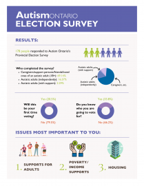 Infographic depicting key results from Autism Ontario's Provincial Election Survey